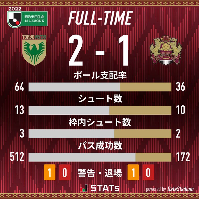 東京ヴェルディ vs FC琉