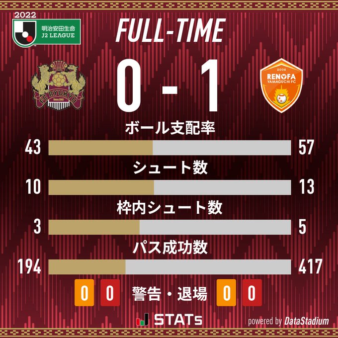 FC琉球 vs レノファ山口FC