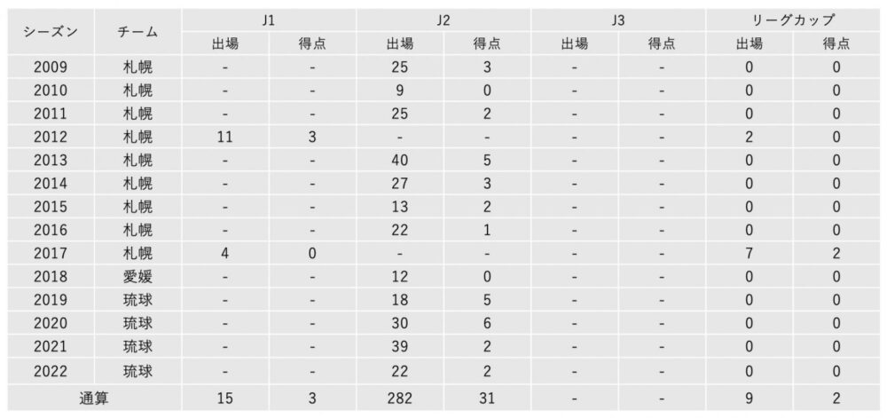 上原慎也　通算記録