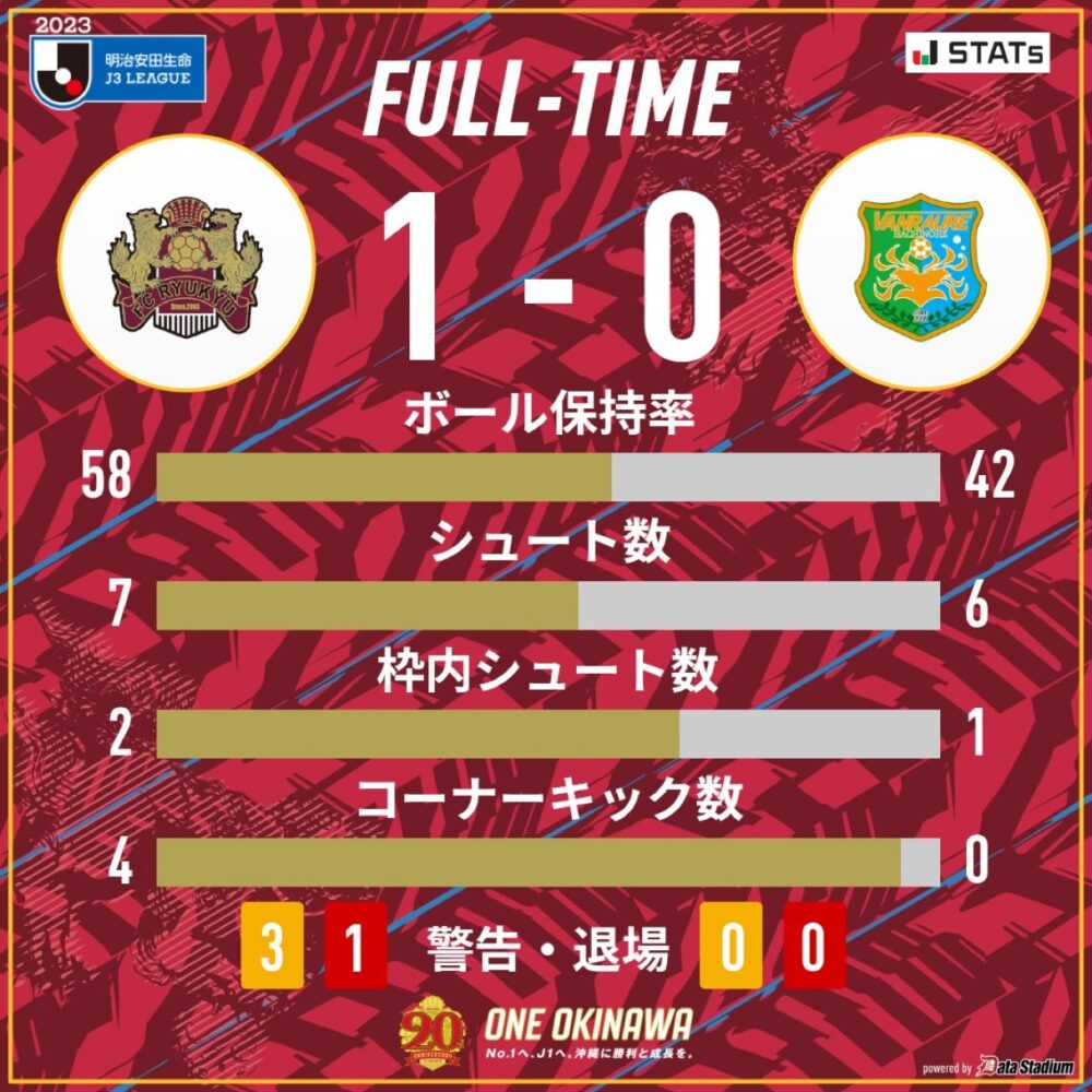 FC琉球 vs ヴァンラーレ八戸