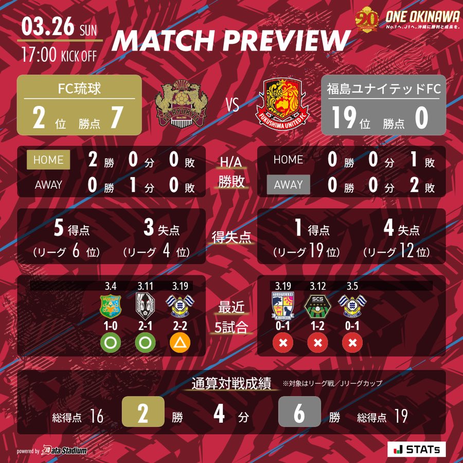 FC琉球 vs 福島ユナイテッド