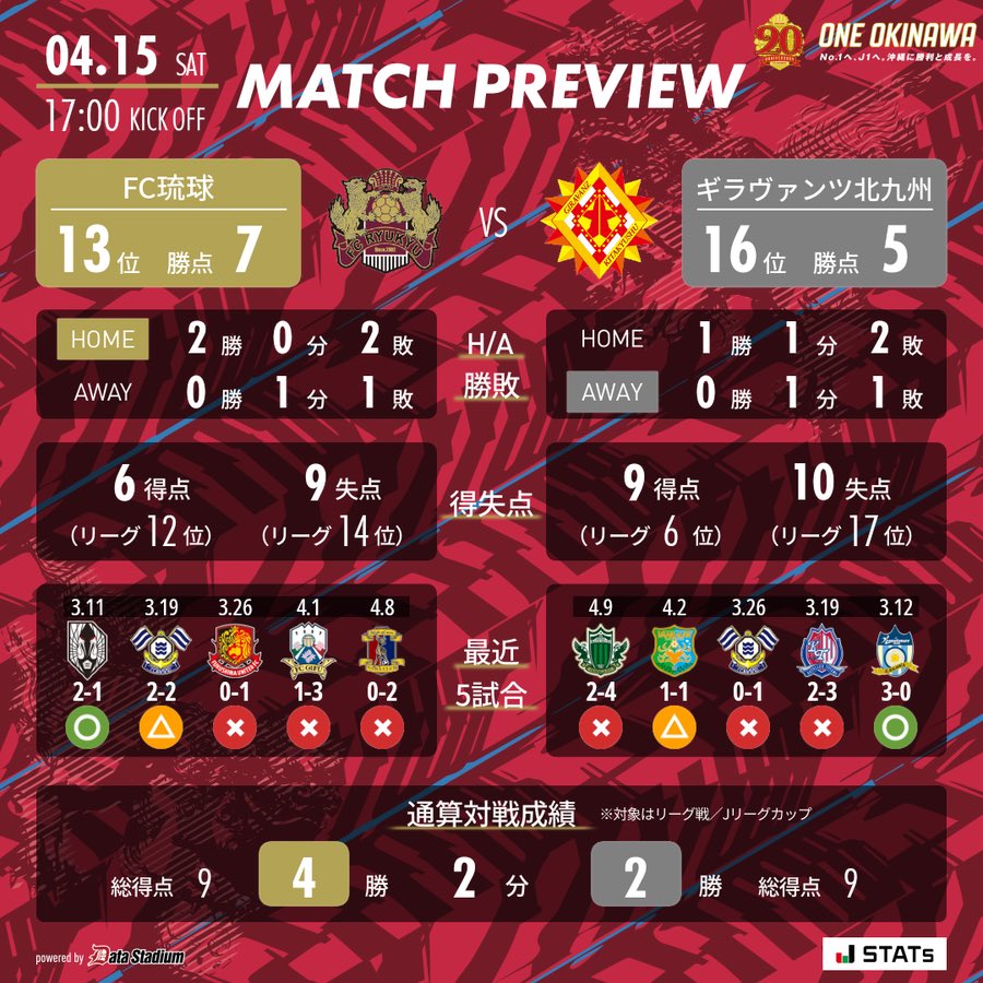 FC琉球 vs ギラヴァンツ北九州