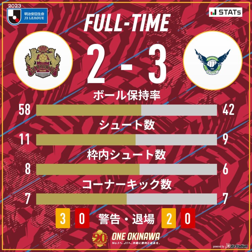 FC琉球 vs ガイナーレ鳥取