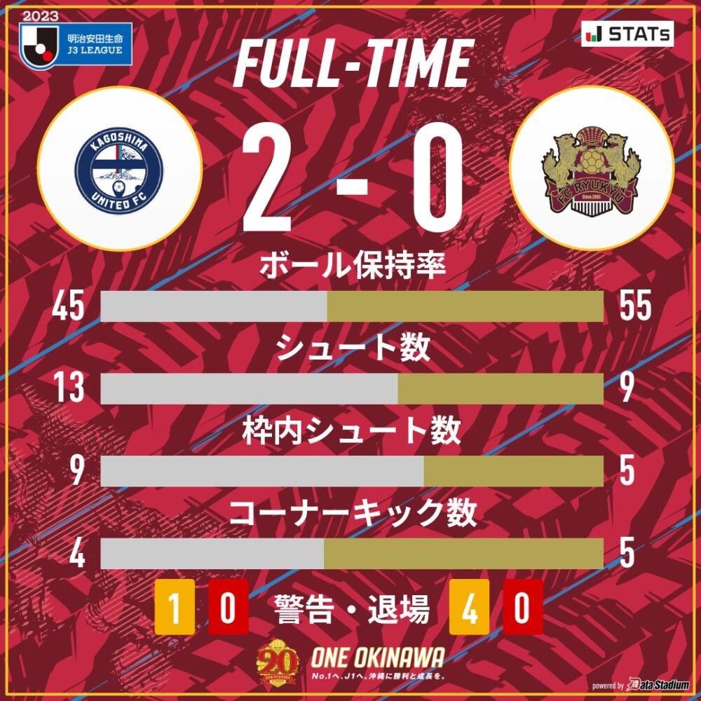 鹿児島ユナイテッドFC vs FC琉球