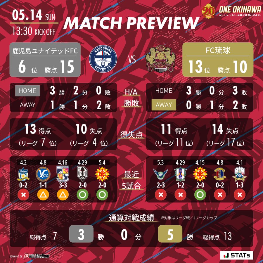 鹿児島ユナイテッドFC vs FC琉球