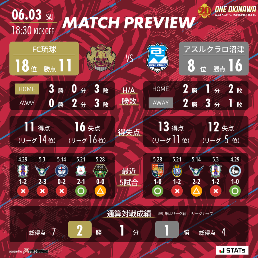 FC琉球 vs アスルクラロ沼津