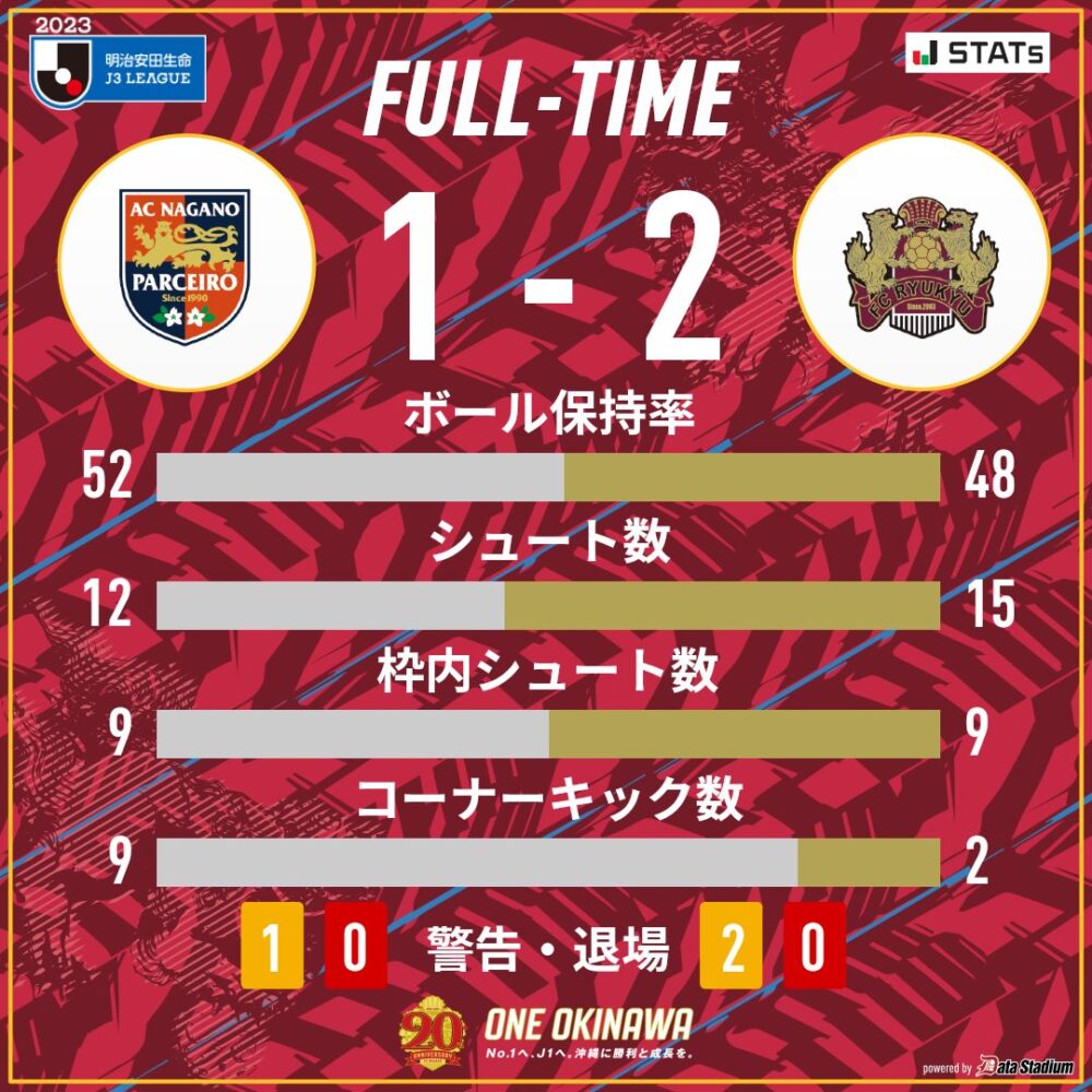 AC長野パルセイロ vs FC琉球