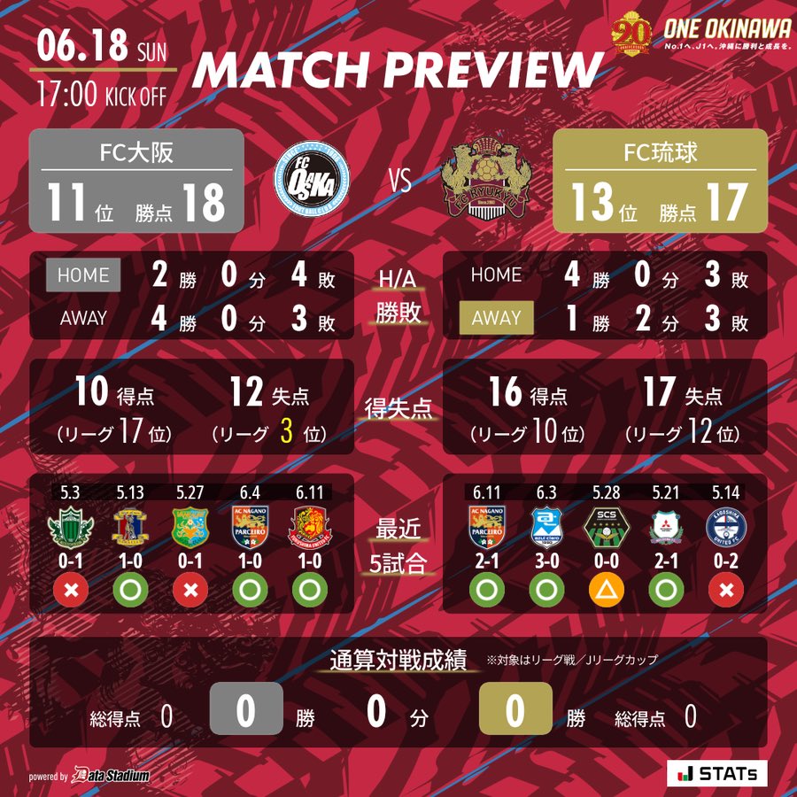 FC大阪 vs FC琉球　PREVIW