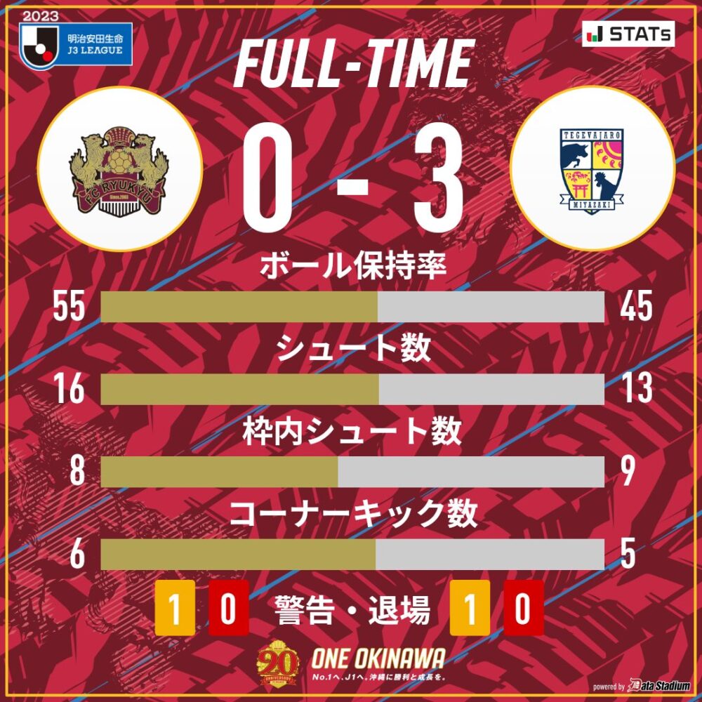 FC琉球 vs テゲバジャーロ宮崎