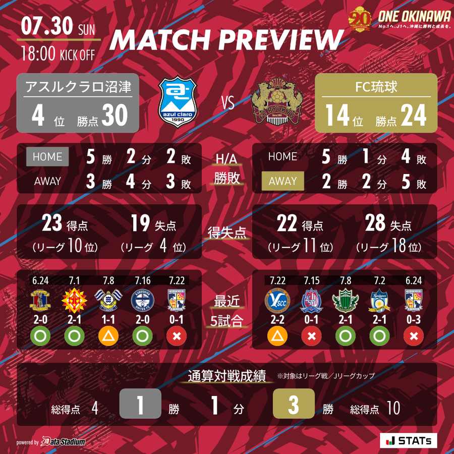 アスルクラロ沼津 vs FC琉球