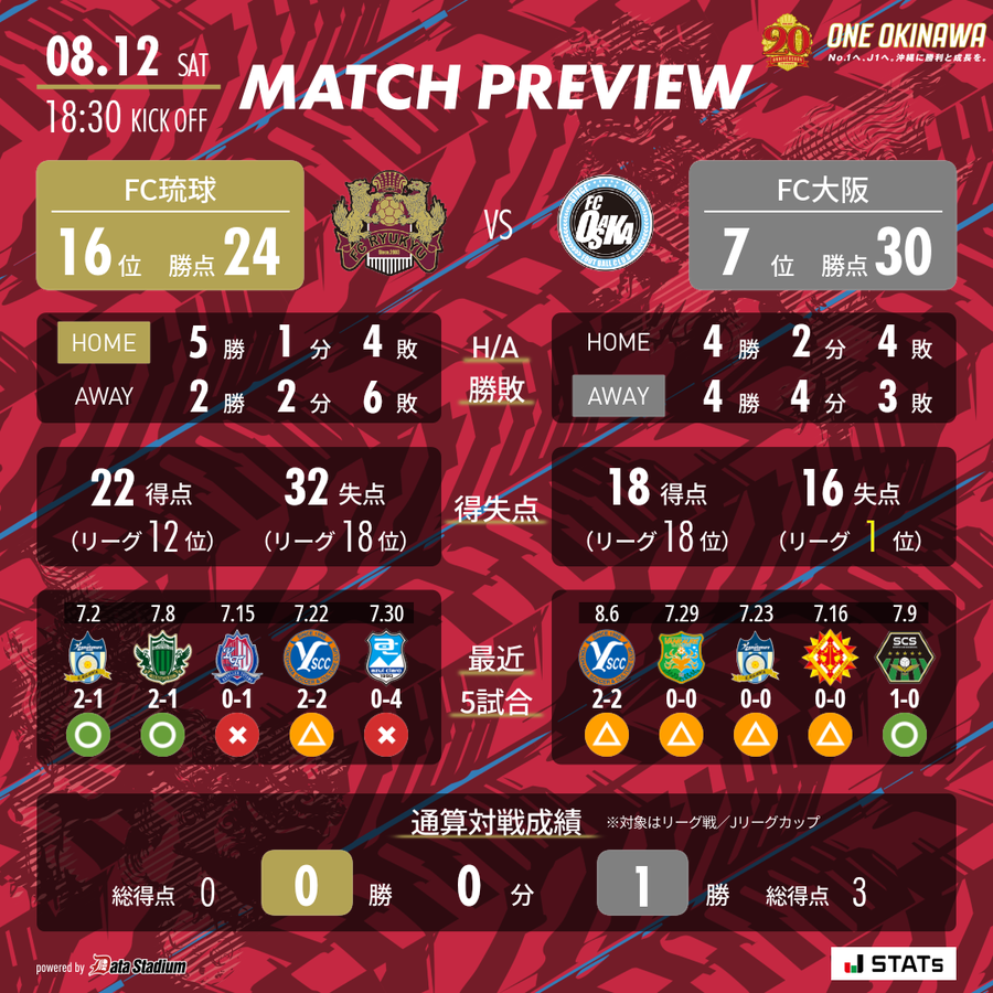 FC琉球 vs FC大阪