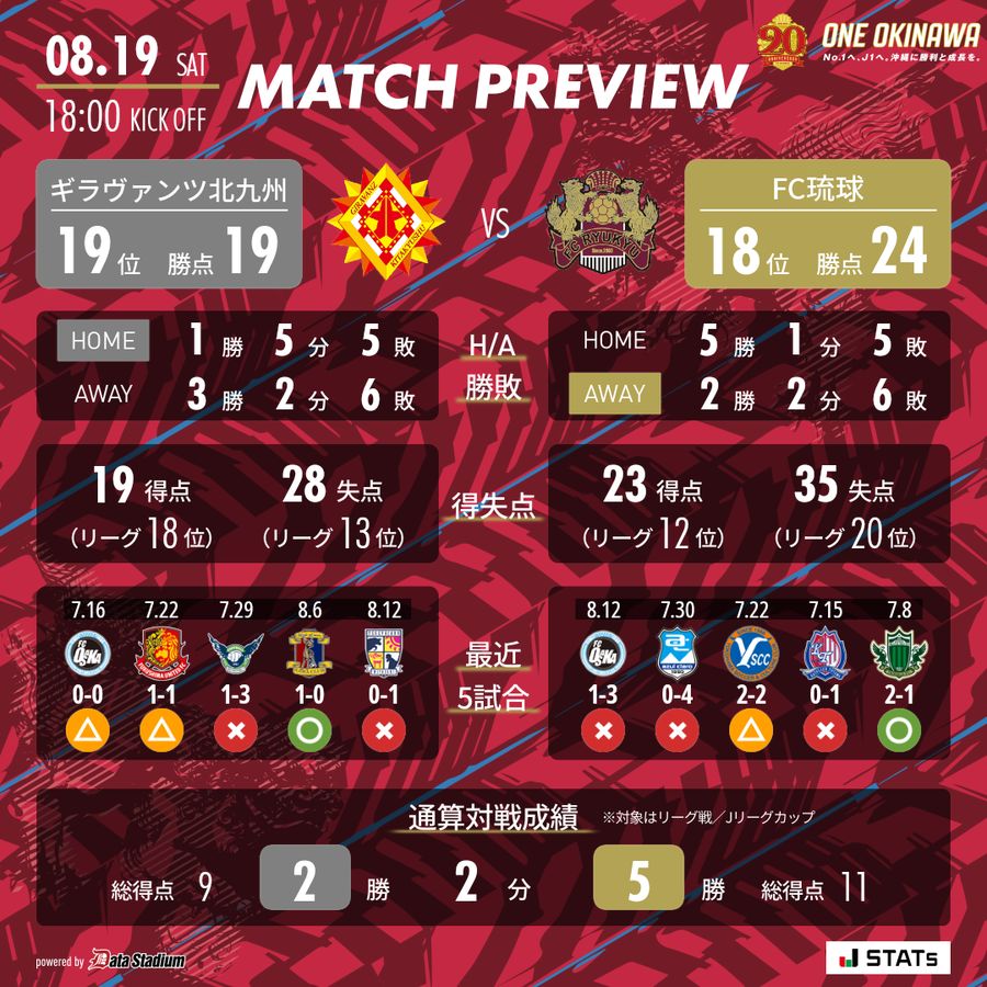 ギラヴァンツ北九州 vs FC琉球